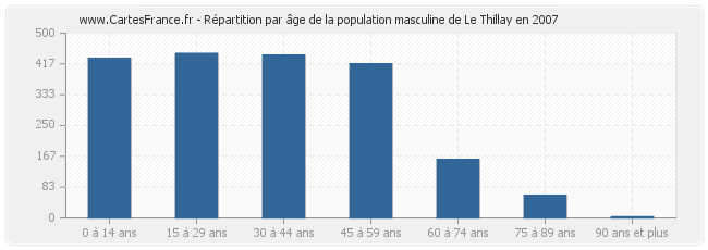 Répartition par âge de la population masculine de Le Thillay en 2007
